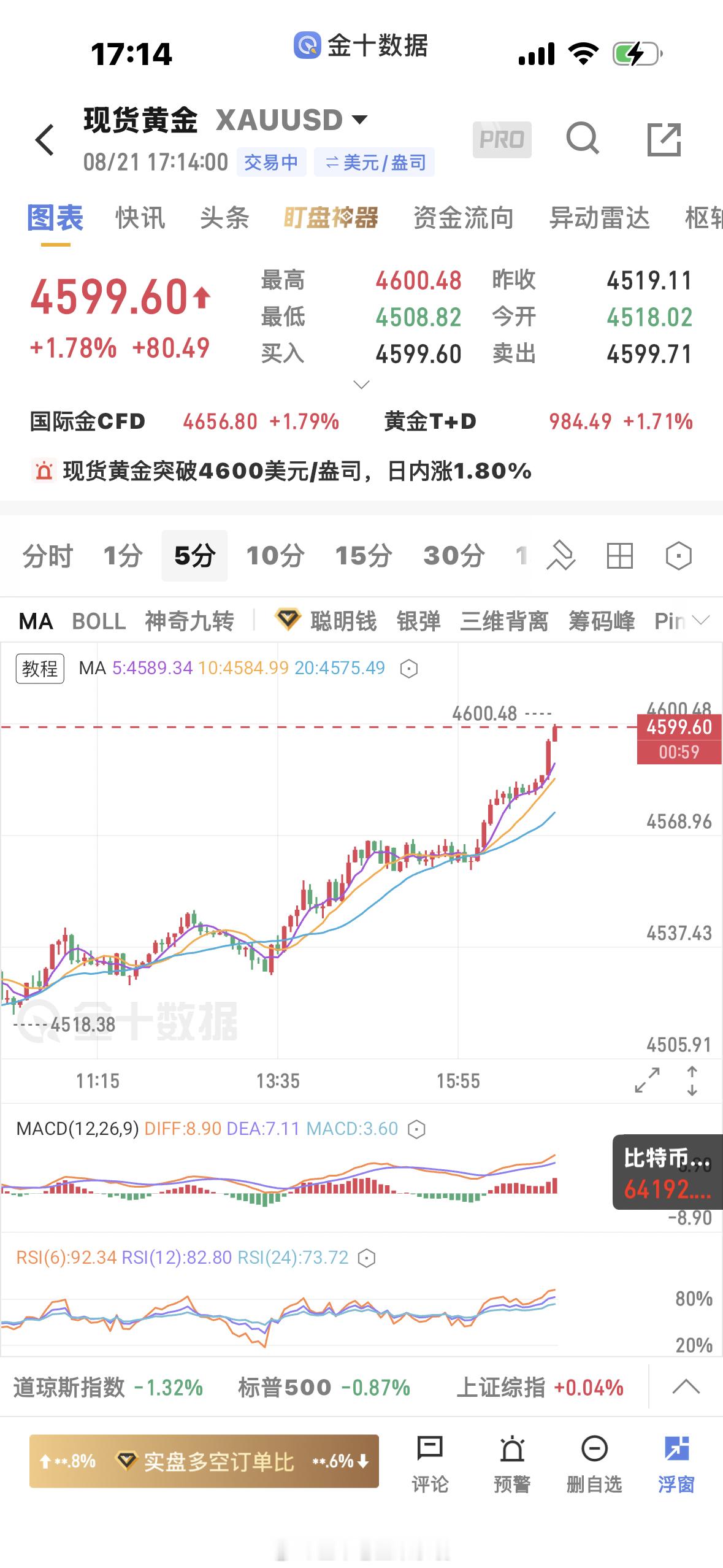 黄金  顺利触及4600关口，趋势好的时候还是要大胆点，让利润奔跑