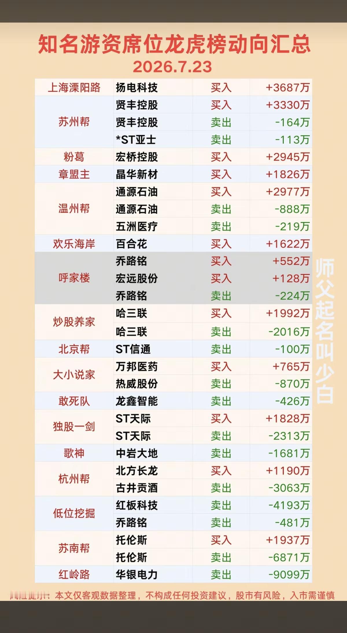 7.23周四  看看游资大佬们都买了啥？！
 游资大佬抢筹 龙虎榜！

拉萨天团