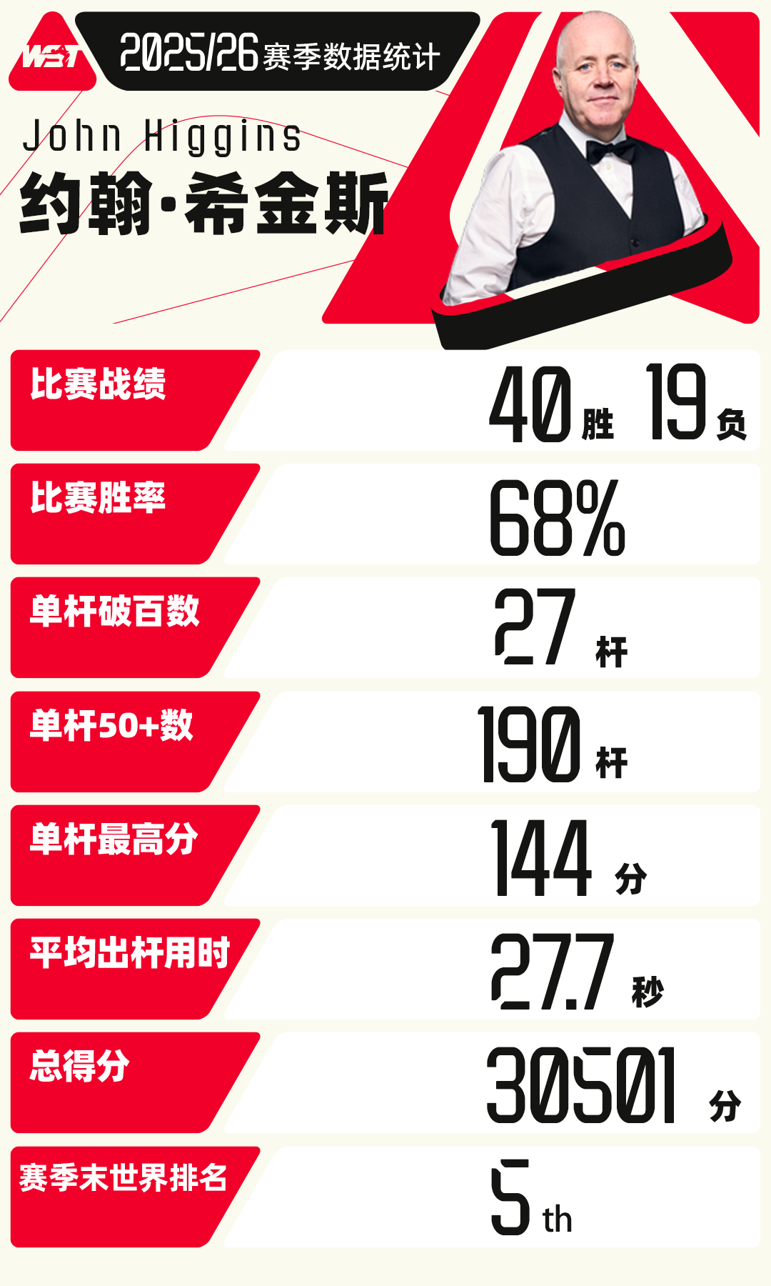 亚军x3，四强x4，世界第5这是一位51岁老将交出的赛季答卷👇"苏格兰巫师"约
