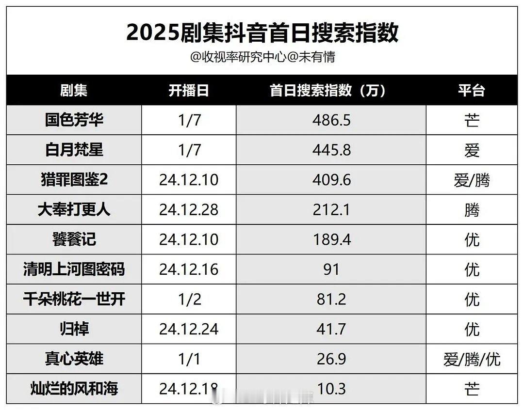 2025 剧集抖搜索指数在开播首日便取得了惊人成绩，峰值更是令人瞩目！这部剧的热