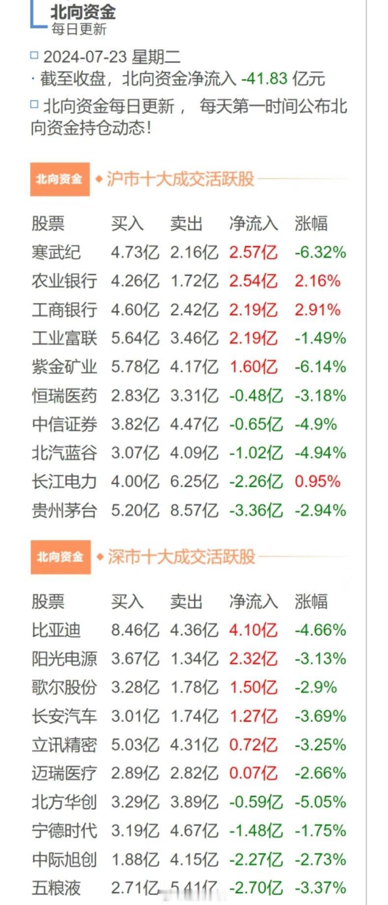 北向今天卖出了41.83亿，好像北向就开会之前一天大幅买入，然后开会期间以及之后