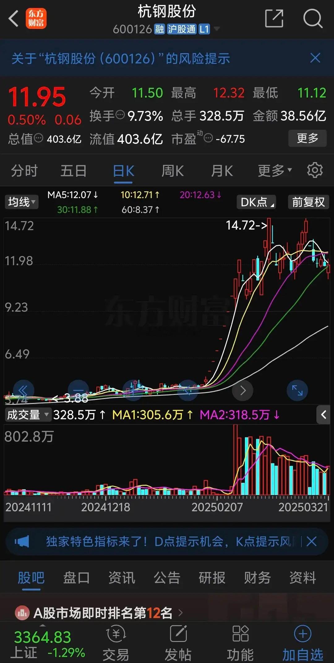 杭钢股份早盘惨烈低开3.28%，震荡一段时间后一度暴跌6.48%，仅差一分就跌破