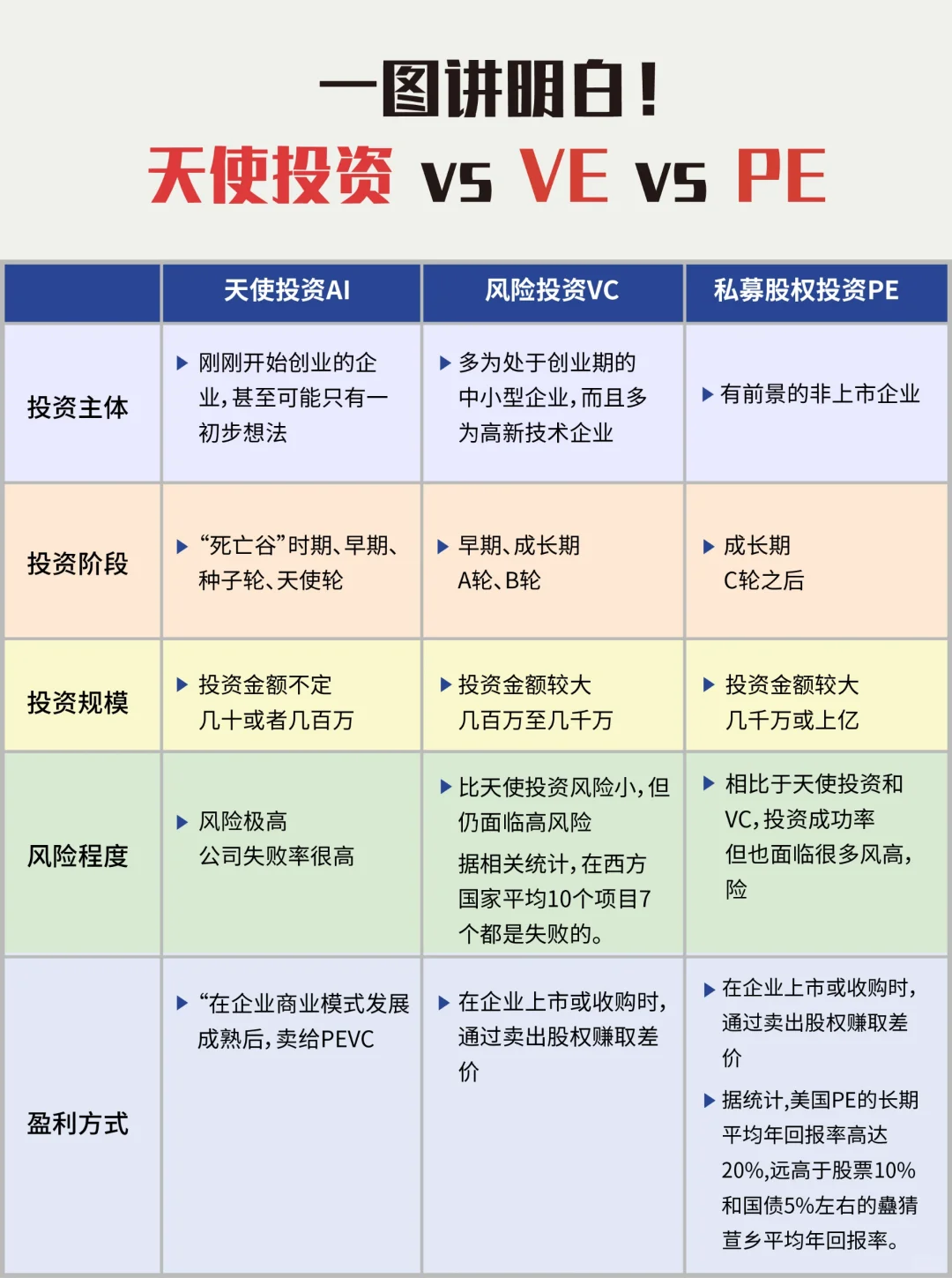 💥一文看懂天使投资/VC/PE 的区别💥