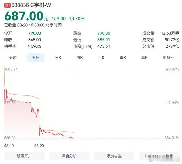8月20日，A股“人形机器人第一股”宇树科技上市次交易日低开低走，收报687元，