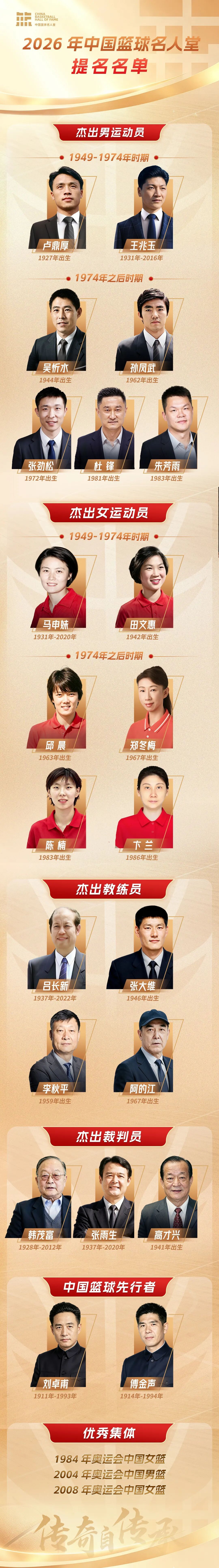 2026年中国篮球名人堂提名名单 2026年中国篮球名人堂提名名单确定，包括“杰