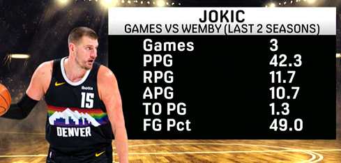▲过去2个赛季，约基奇面对文班，场均砍下42.3分+11.7篮板+10.7助攻，