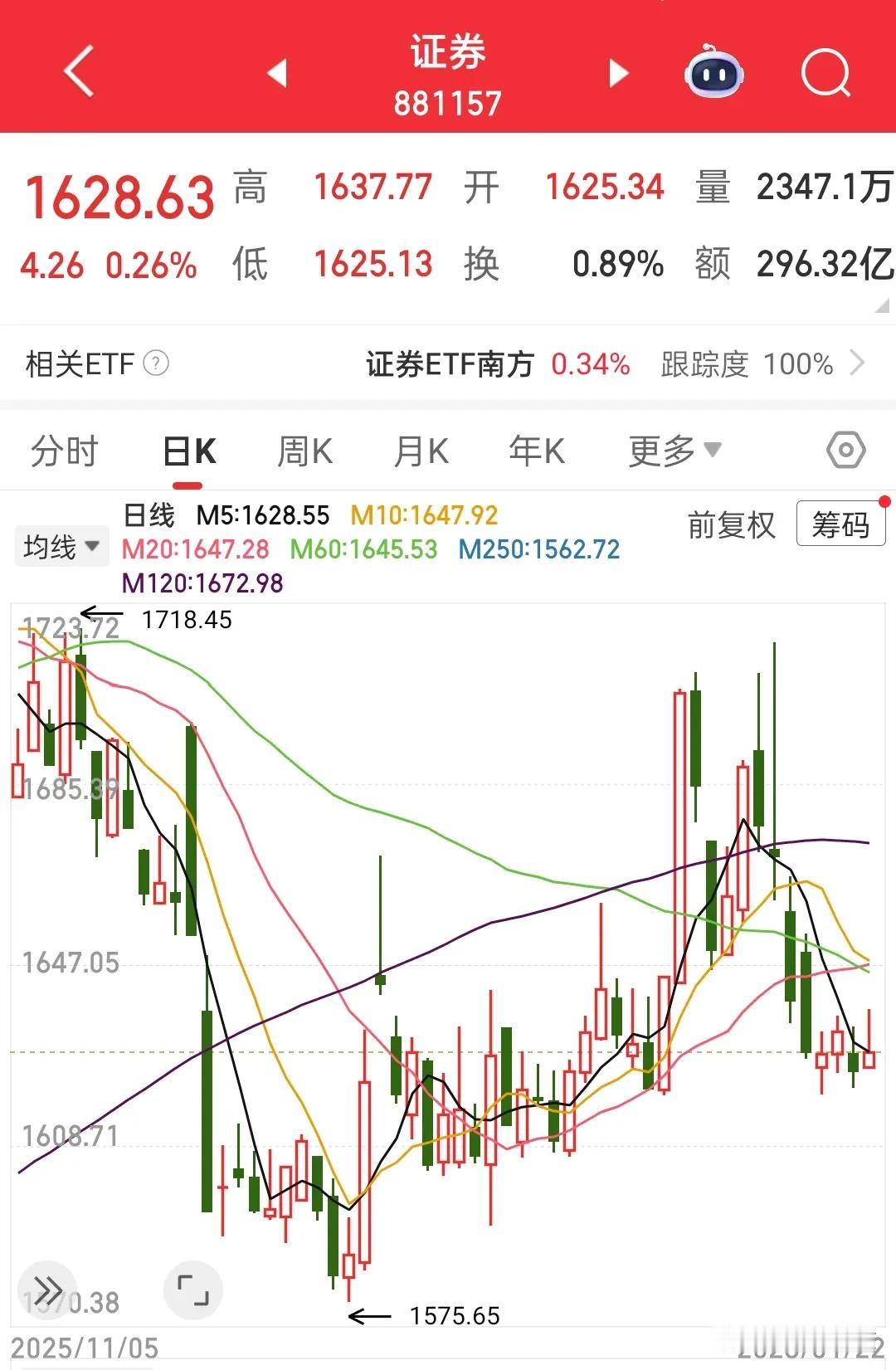 券商在牛市为什么不涨反跌？看看这个数据就明白了……
今年1月份刚开始指数就大张旗