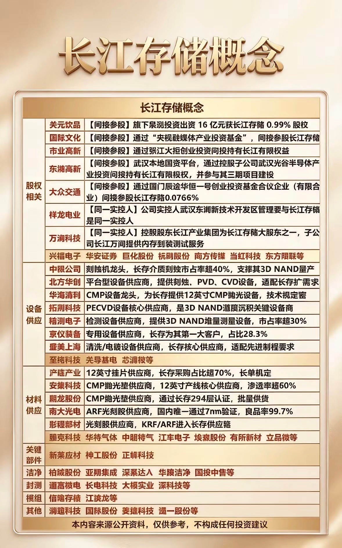 长江存储概念大揭秘！设备材料全覆盖，这份宝藏名单快收好~长江存储可是国内3D N