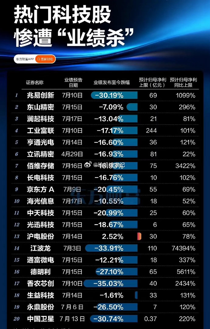 利润暴涨却大跌！科技股集体上演离谱“业绩杀” 