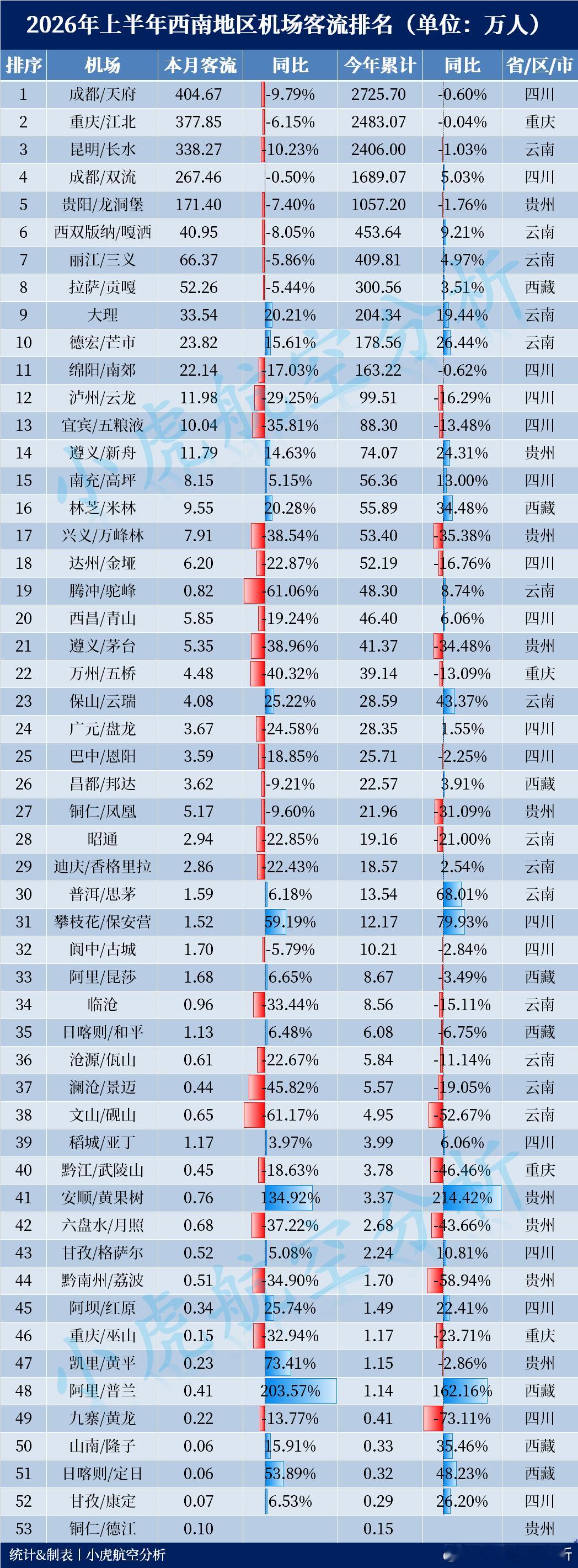 2026年上半年西南地区机场客流出炉！上半年西南客流Top3:🥇成都天府机场 