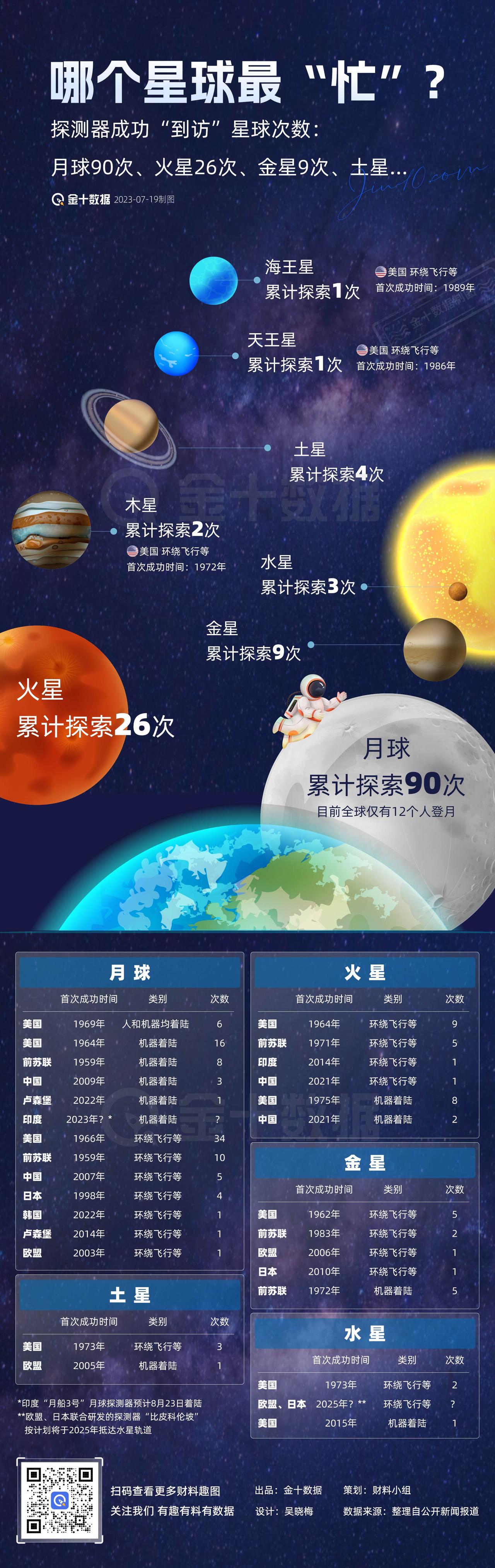 【哪个星球最“忙”？】探测器成功“到访”星球次数：月球90次、火星26次、金星9