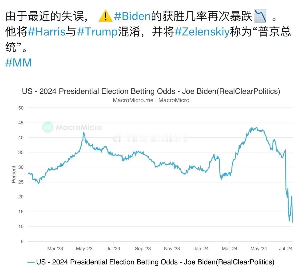 在竞选关键时点，拜登又接连出现两次口误！先是将泽连斯基错误地介绍为普京，后来又错
