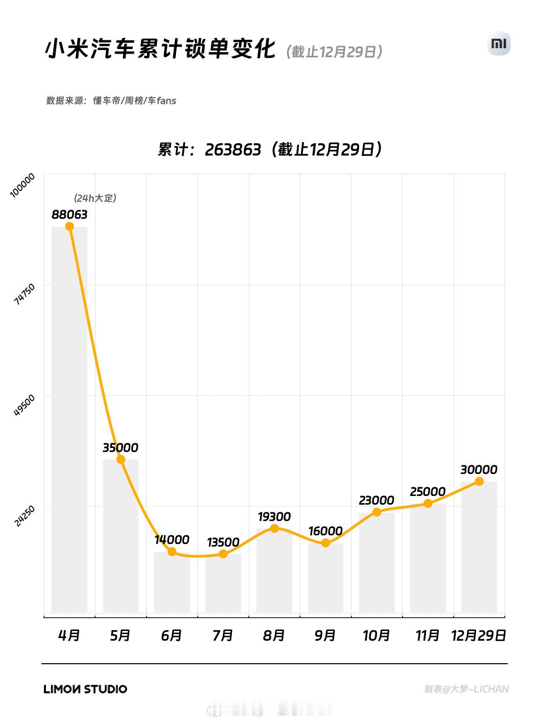 也跟我预计的一样，12月新开50家店，锁单就会大涨。你米上周锁单直接破万，那到目