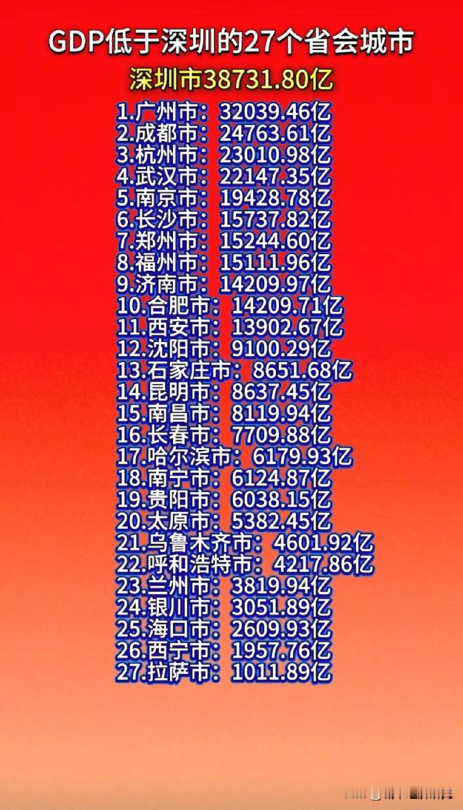 深圳GDP已经排名已经高于所有省会城市GDP排名，图片里属于2025年深圳与各省