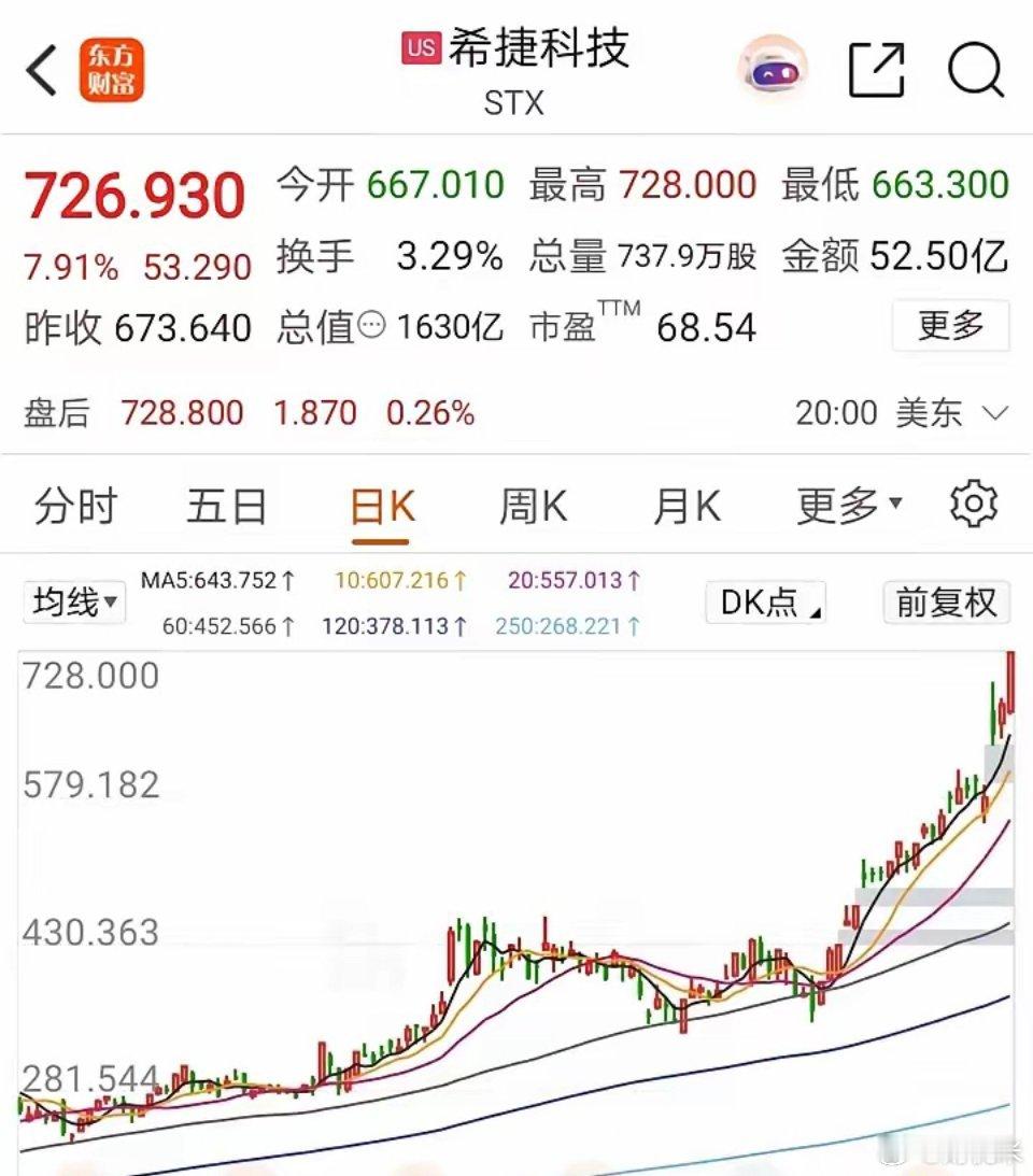 疯狂！太疯狂！美股存储芯片一飞冲天！预计下周大A存储稳了！股票财经下一个有苗头了