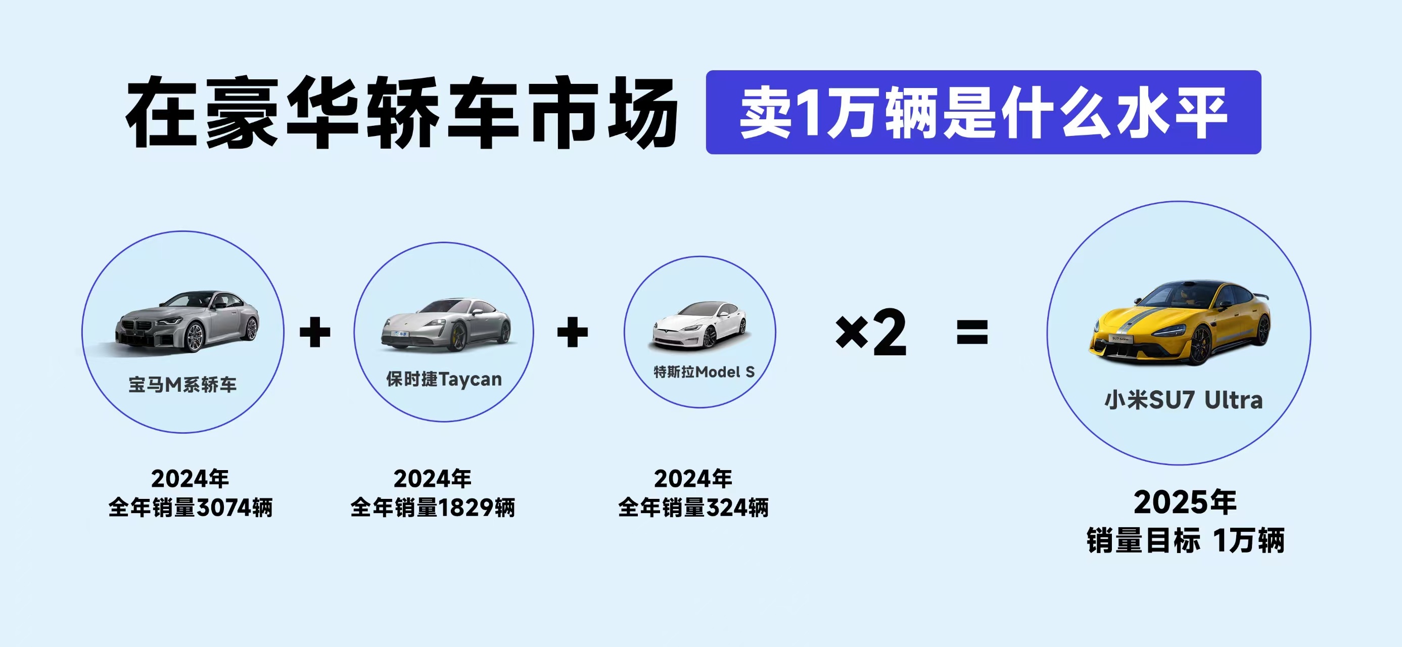 我记得当初小米SU7 Ultra 开启预定10分钟内小定3680台，这已经是一个