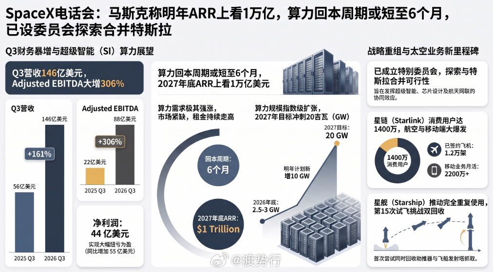 【深度】马斯克：明年算力达到20GW"有可能"——这句话的分量不在数字，在它挂在