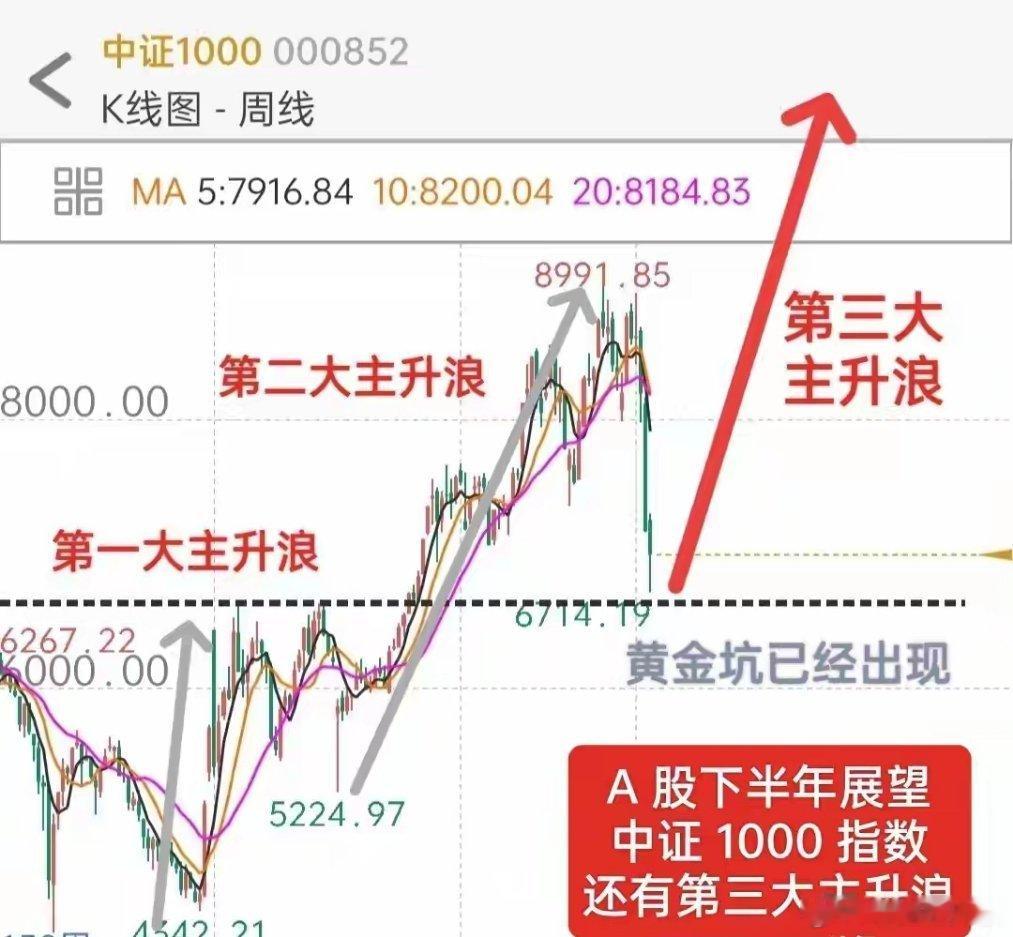 A 股下半年展望：下半年，A 股、中证 1000 或将还有第三大主升浪图一： A