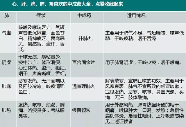 心，肝，脾，肺，肾，最喜欢的中成药，学会小病不求人，赶紧点赞收藏吧
#中医##健