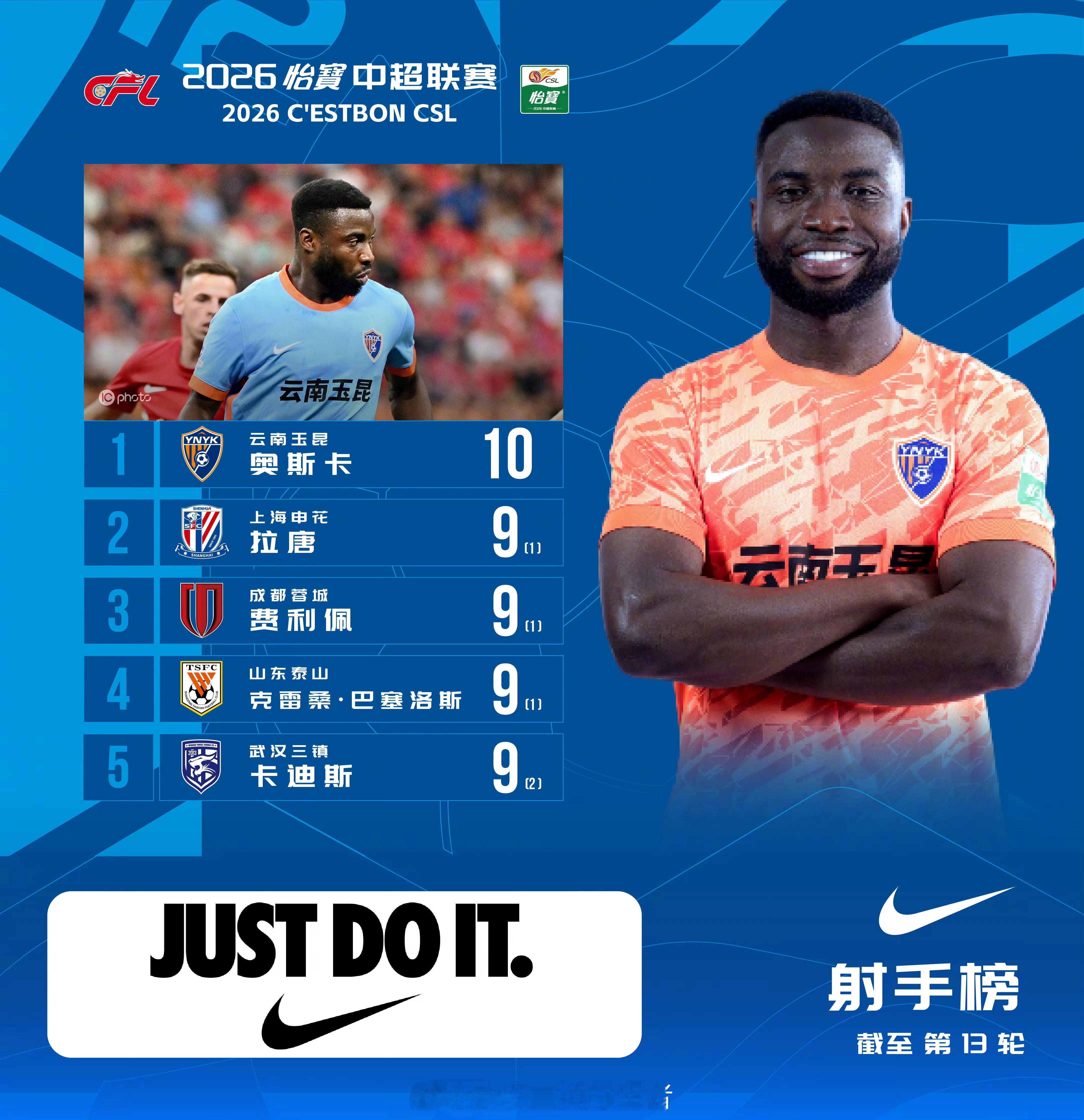 2026赛季中超联赛第13轮射手榜武汉三镇卡迪斯打进9球，跻身射手榜前五。期待卡