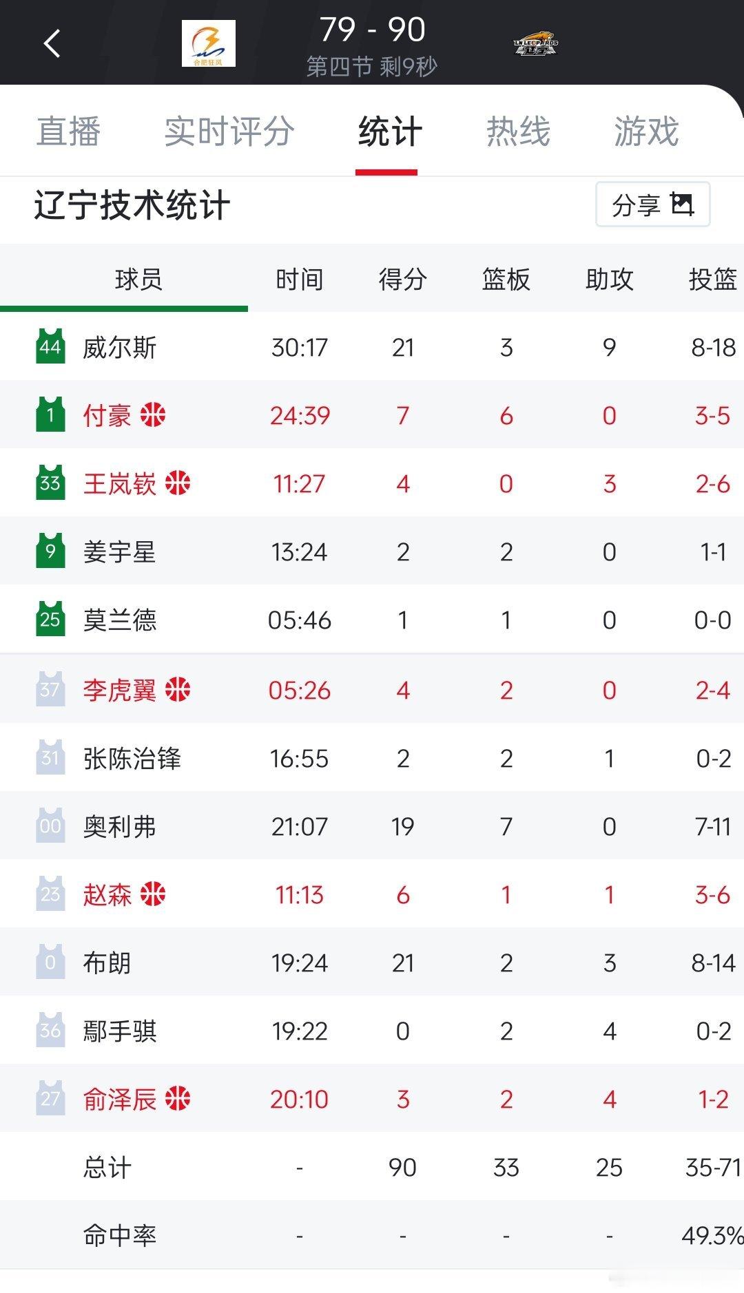 90-79  辽宁本钢击败合肥狂风，杰龙布朗21分，威尔斯21+3+9   奥利