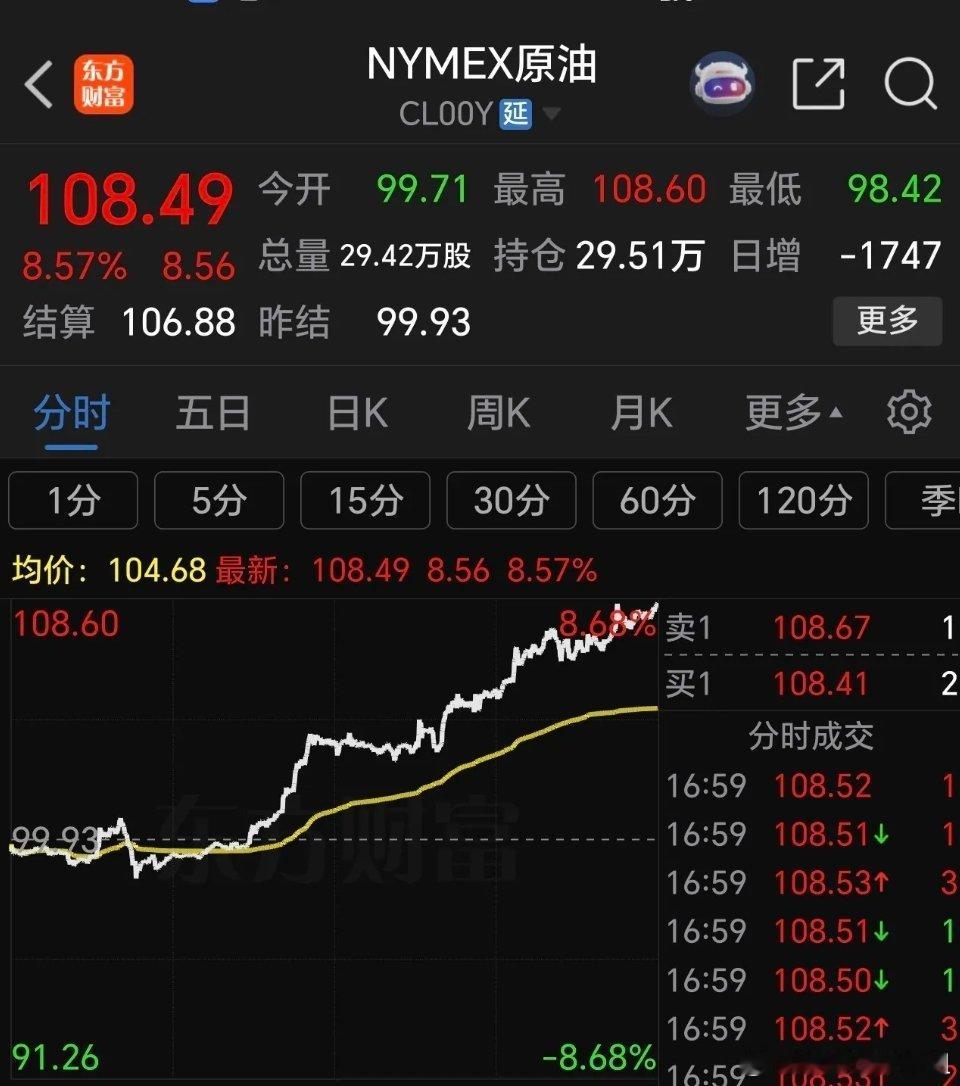 又出重磅消息：国际油价大幅飙升，涨幅超8%，科技股全线大涨。简单来说，相关方表态