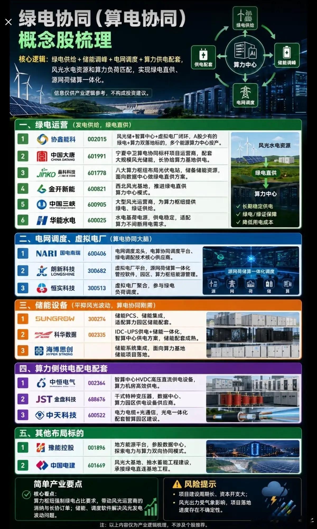  算力耗电难题迎来解法！算电协同，绿电+AI这条新主线浮出水面 ​​​