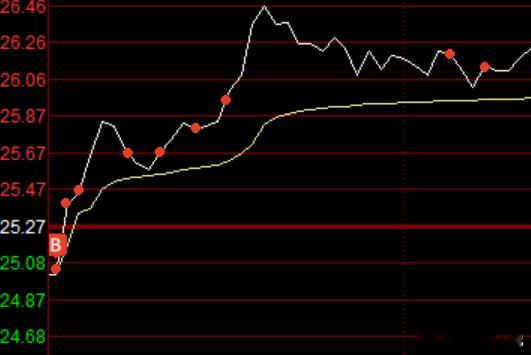 中线深耕的国晟科技终于再度反包站上均线，昨天隔日计划完美预判拐点低吸，看来资金耐