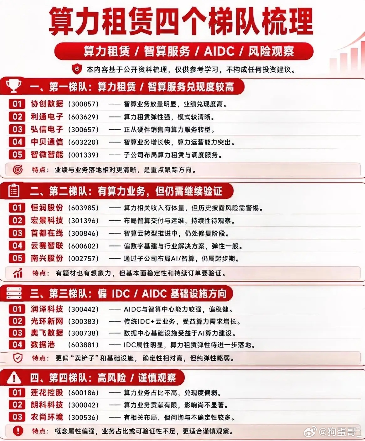 算力租赁赛道分层拆解，四梯队格局浮出水面AI浪潮席卷之下，算力已经成为当下数字产