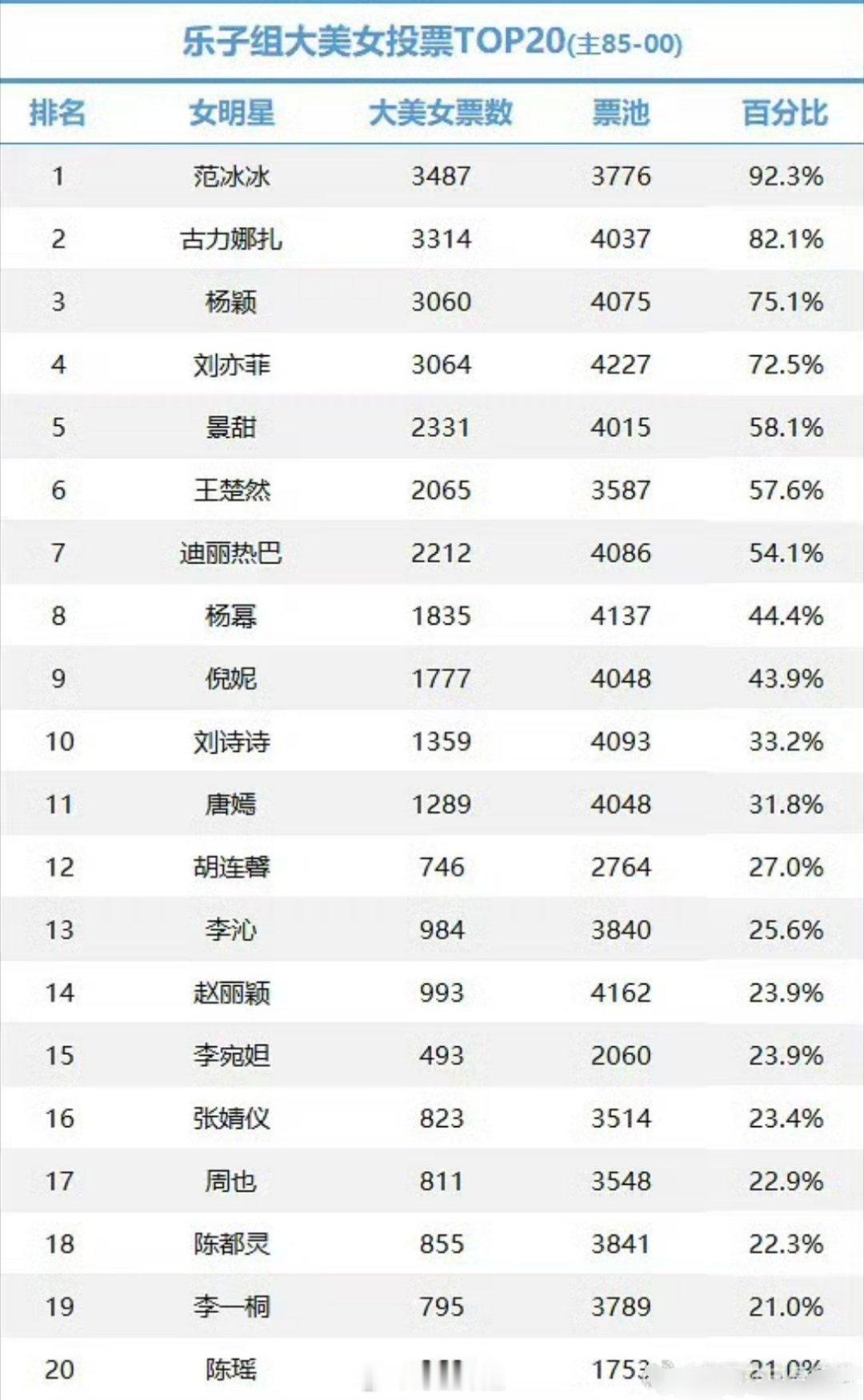 大美女投票top20来了，主要是85花-00花，一眼就看到了范冰冰啊，别的不说，