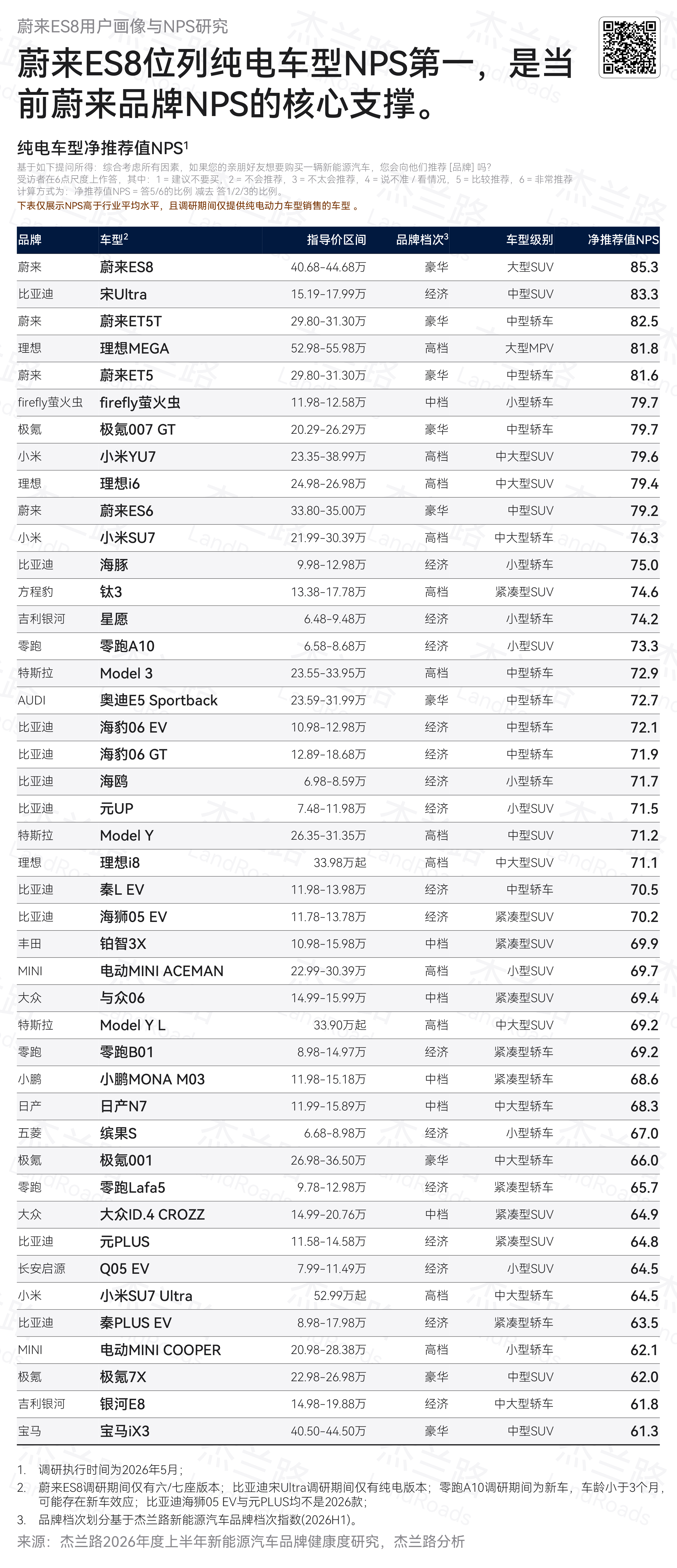 看看蔚来新 ES8 爆款背后的一些数据。—— 2025 年 1-8 月，第三代 