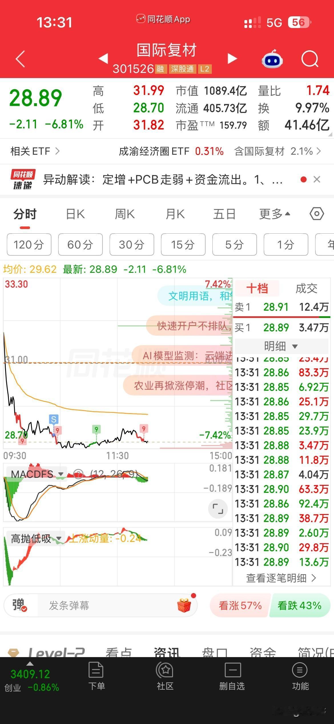 巨坑！
今天最大的两个败笔，
就是科技的国瓷和国际，
昨晚巨石，出涨价利好，
今