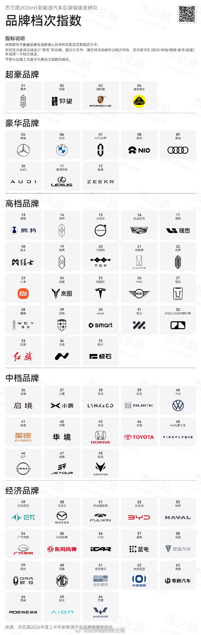 尊界新能源超豪品牌第一，实至名归。价格够了，量也有了仰望也没啥问题保时捷新能源超