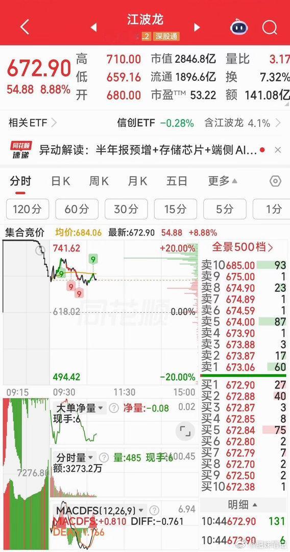 江波龙，今天主力大单还在出，估计9%都难保得住。 