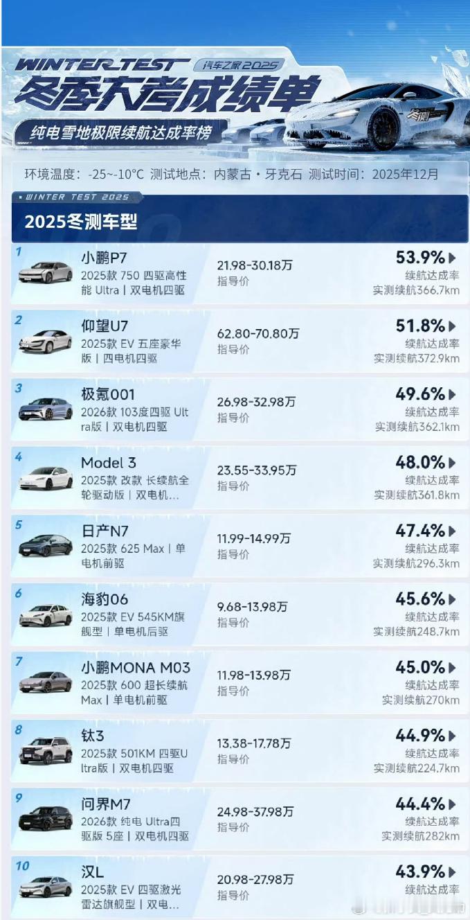 12月牙克石的零下25--零下10度的冬测来了，冬季是非常考验三电的硬实力。小鹏