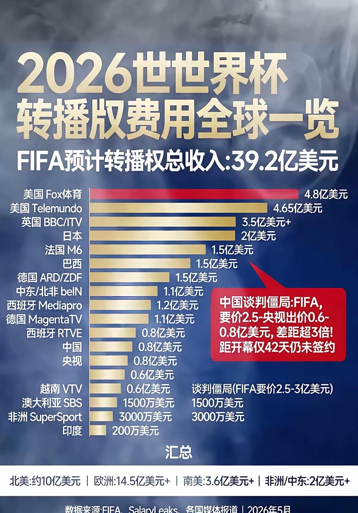 超过8000万，就不要了。我可以支持，不看世界杯了，现在的世界杯，没意思，水平不