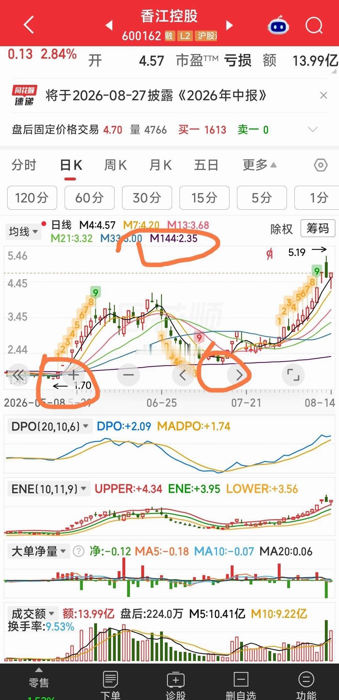 从香江控股5月26日到6月22月再到7月14日的技术截点中，我们可以看ENE，D