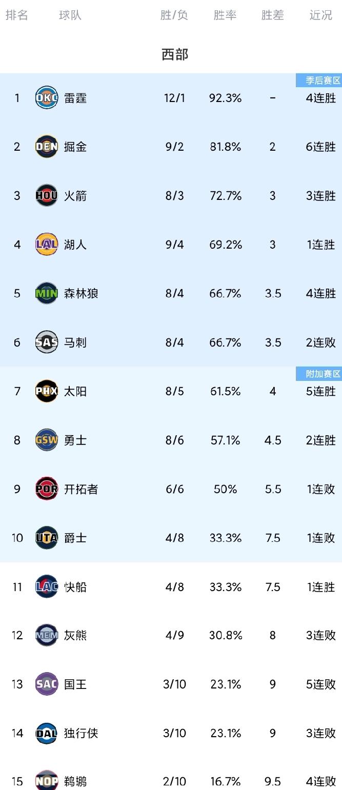 随着勇士双杀马刺，快船终结6连败，西部最新排名。
马刺108-109勇士！双方三