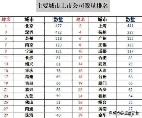 合肥、济南、西安、福州你看好谁？一张图看的明明白白，城市间的实力悬殊是非常大的，