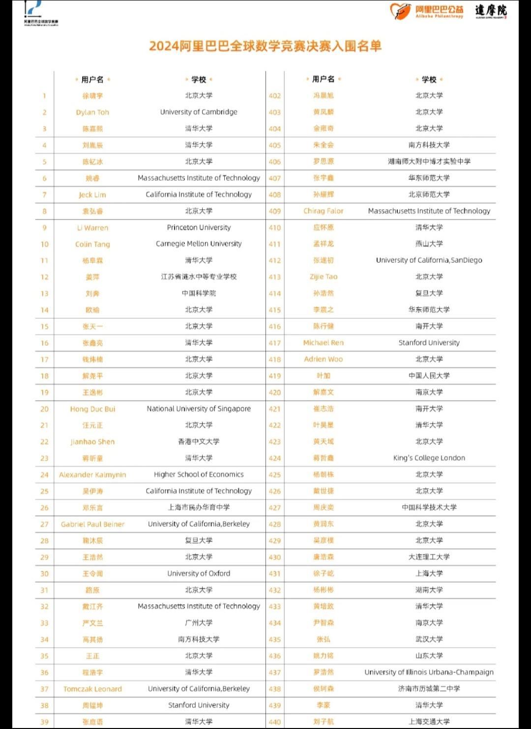 2024阿里巴巴全球数学竞赛预赛成绩揭晓，多名CMO、IMO金牌获得者...