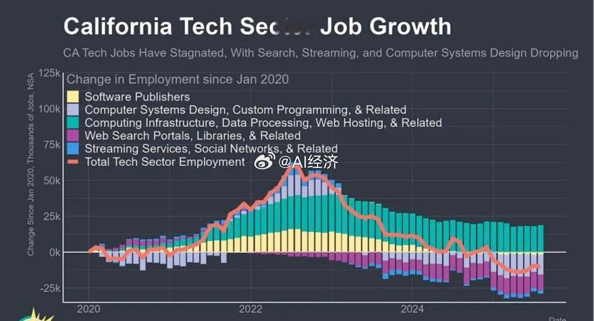 Apricitas Economics加利福尼亚州的科技就业增长已经陷入停滞，相