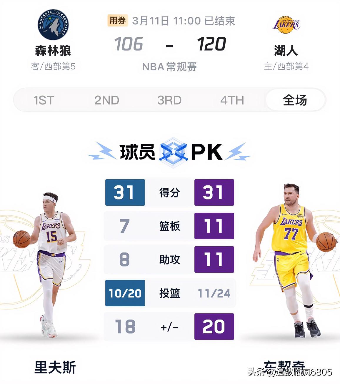 詹姆斯缺阵，东契奇里夫斯同砍31分，合力帮助湖人赛季三杀森林狼，排名重返西部前四