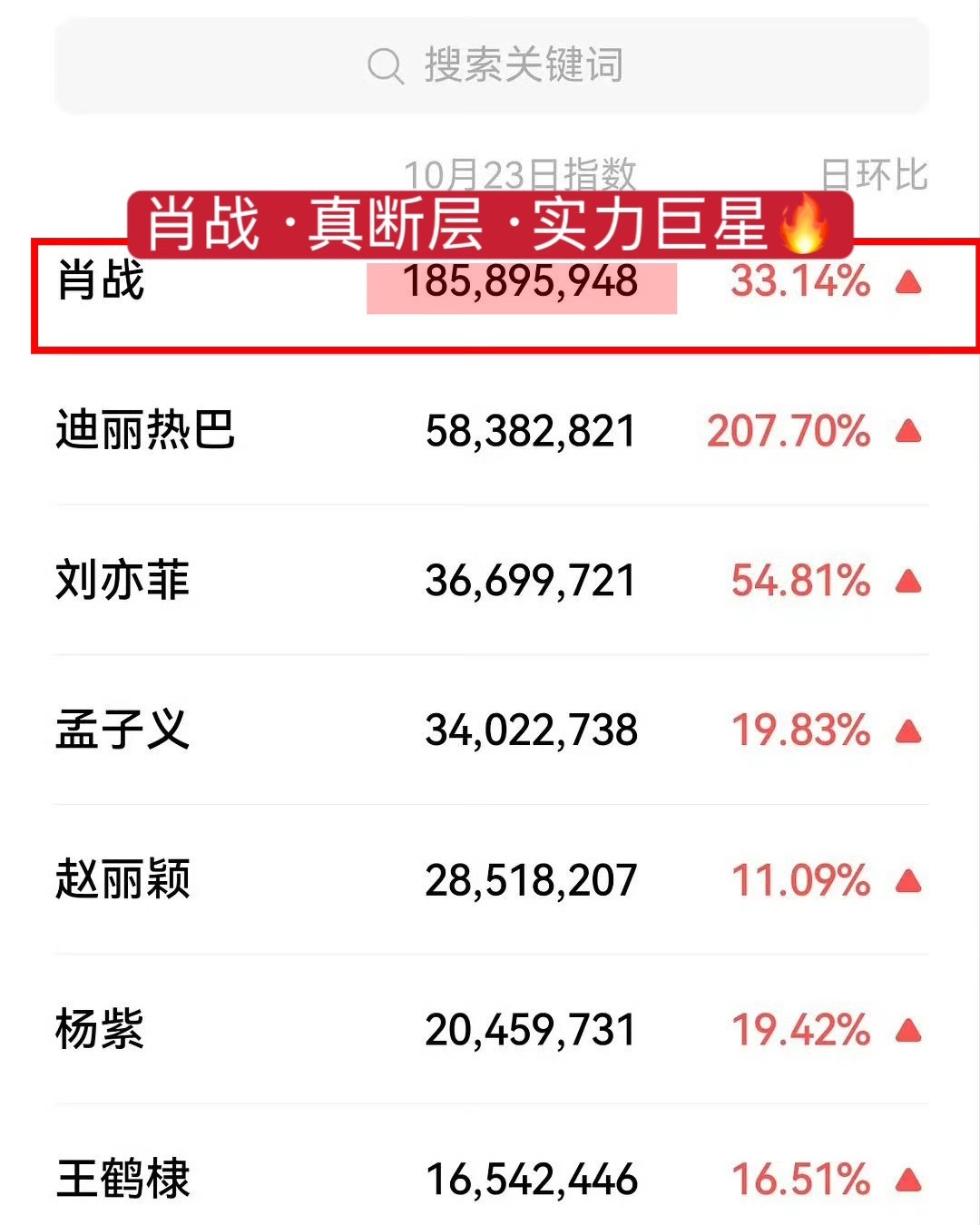昨天肖战在无高位rs情况下微🈯️断层第一☝️，超N倍断层[酷]真·实力·巨星?