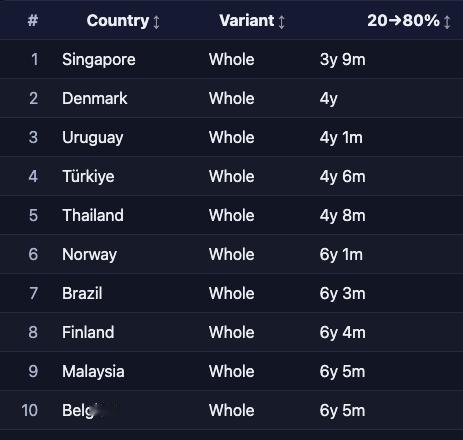 推上的统计学家预测的向纯电动汽车转型最快的10个国家（市占率从20%提升至80%