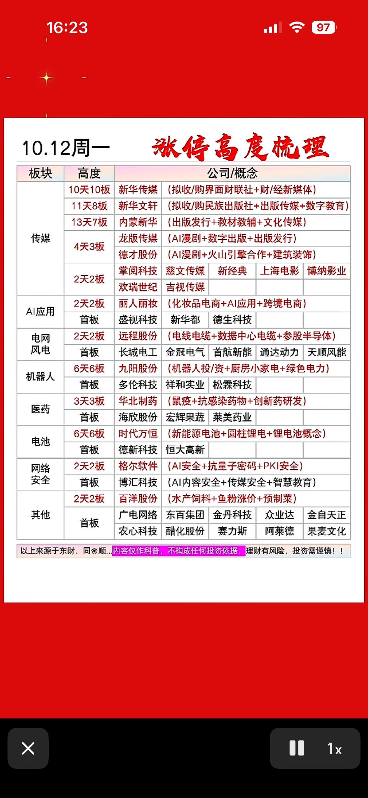 10月12日股市涨停榜，板块公司一览。

刚翻完10月12日的涨停榜，数了下全天