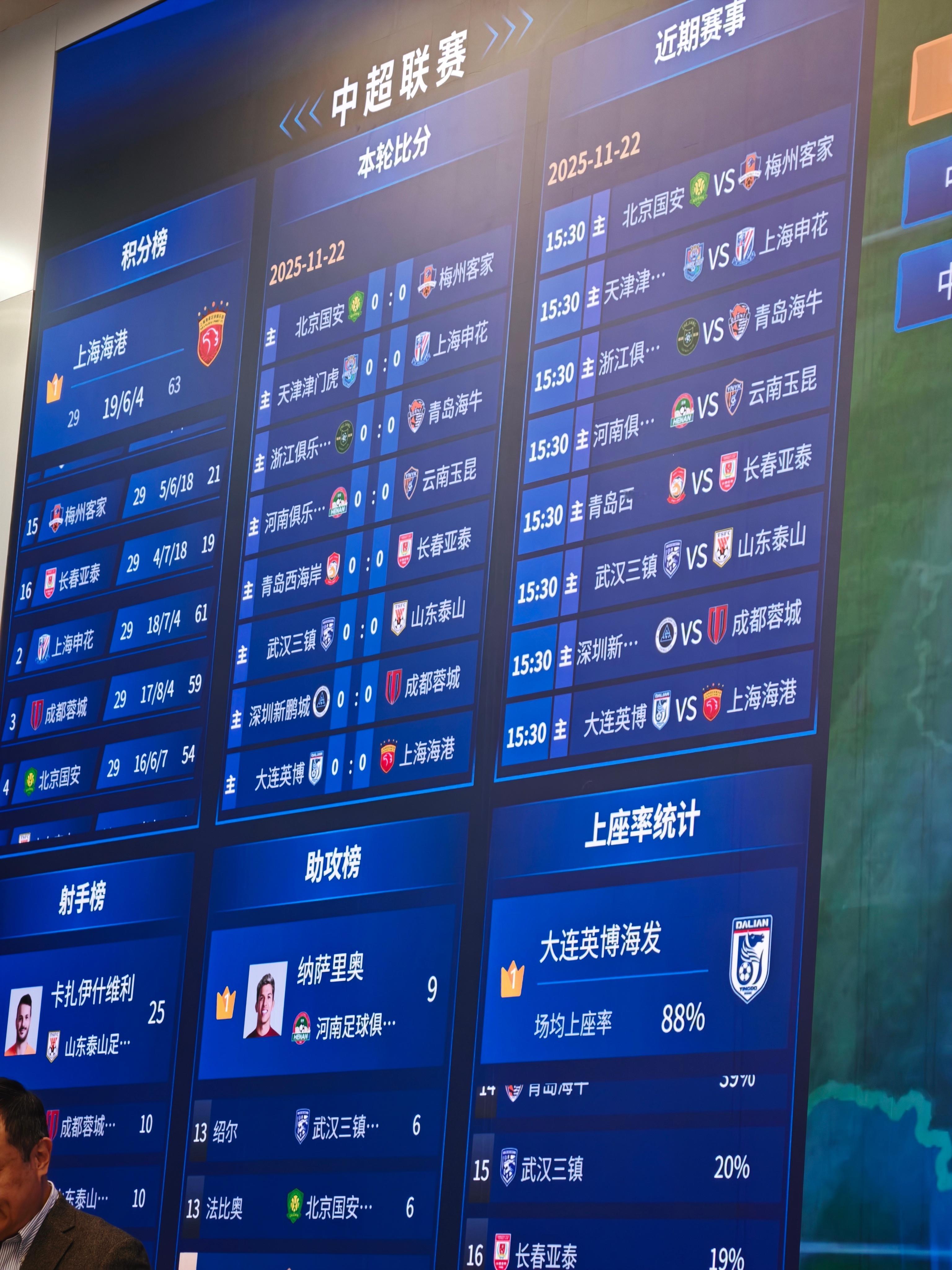 本赛季上座率最高的是大连英博？