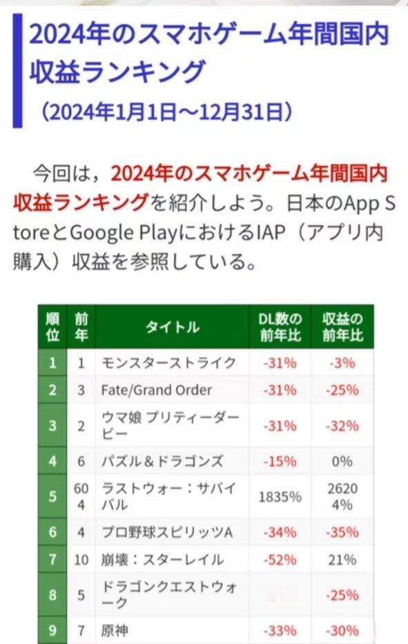 【星铁速报】日本2024手游市场整体数据统计，其中星铁排名第7位。在整个榜单前十