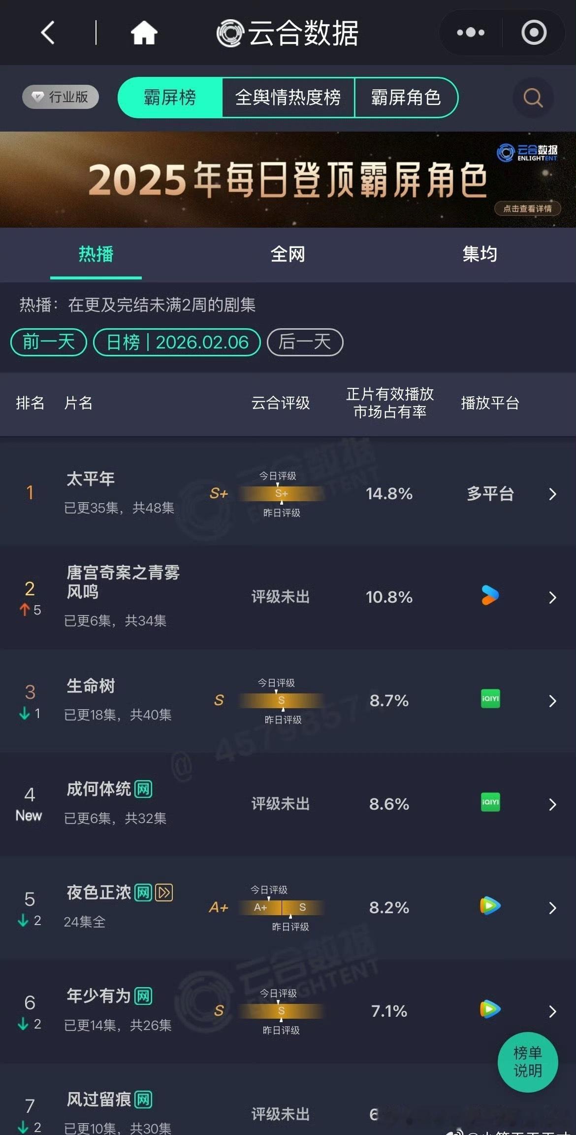 唐宫奇案10.8%   粗估2200，翻2倍还可以成何体统8.6%   粗估17
