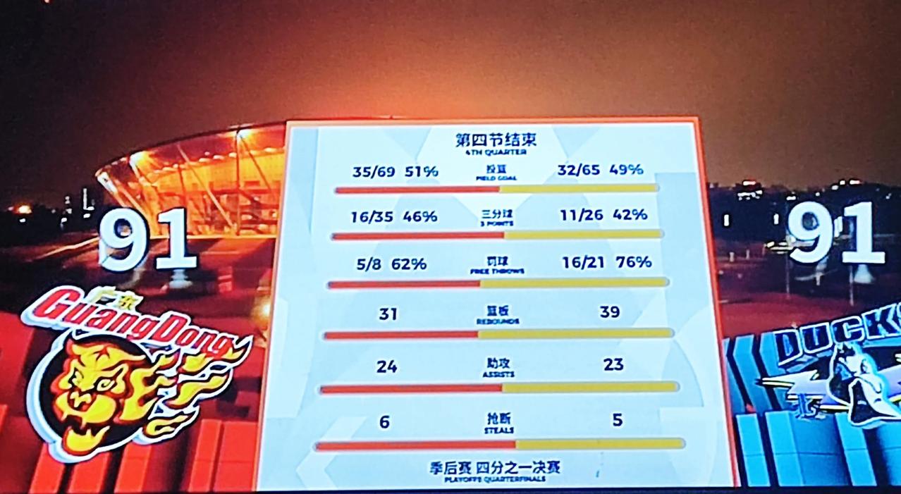 广东加时102-99艰难击败北京，不得不说这场比赛是高质量高水平的，北京队打球的