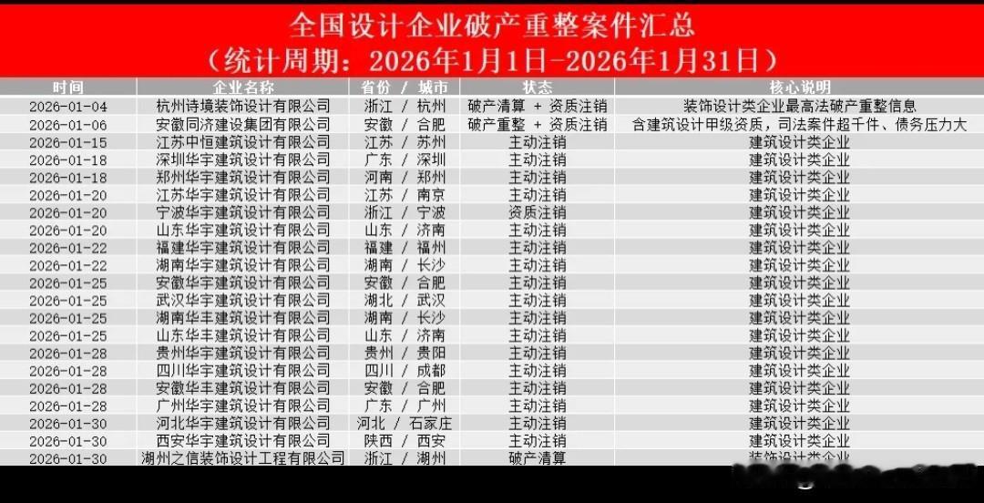 2026年至今，全国已有近200家中小型建筑设计院，已经正式注销、吊销资质，彻底